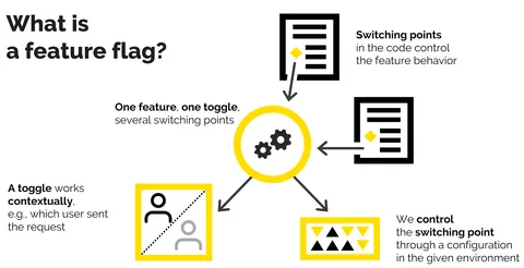 Designing Safe Feature Flag Systems